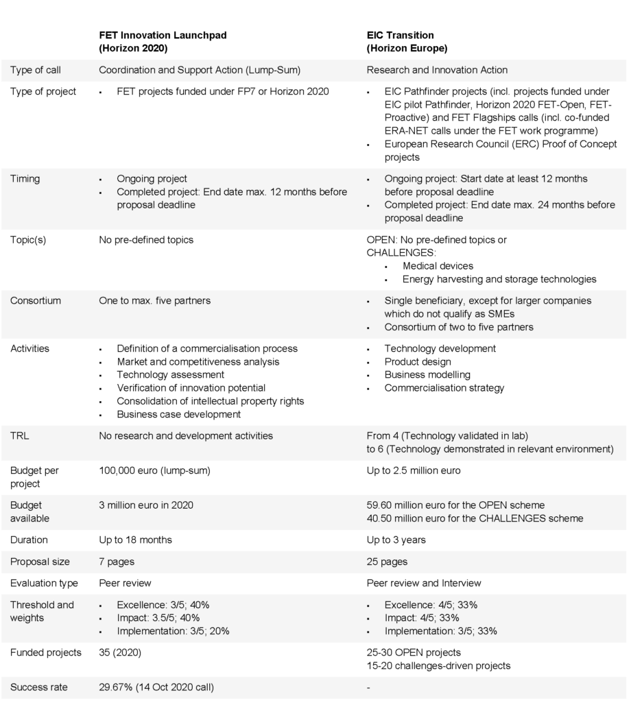 Comparison table for EIC Transition instrument