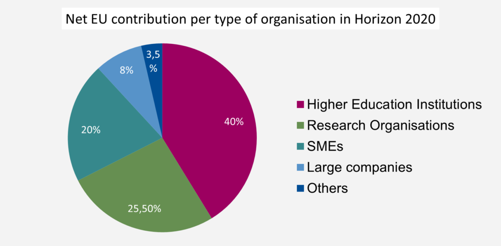 40% of net EU contribution goes to Higher Education Institutions