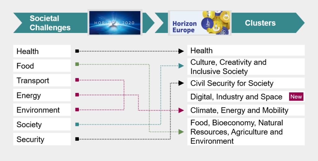 Of Societal and Global Challenges Horizon 2020 to Horizon Europe