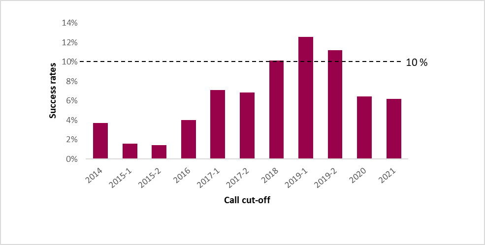 The success rates dicreased from 12% in 2019 to only 6% in 2021