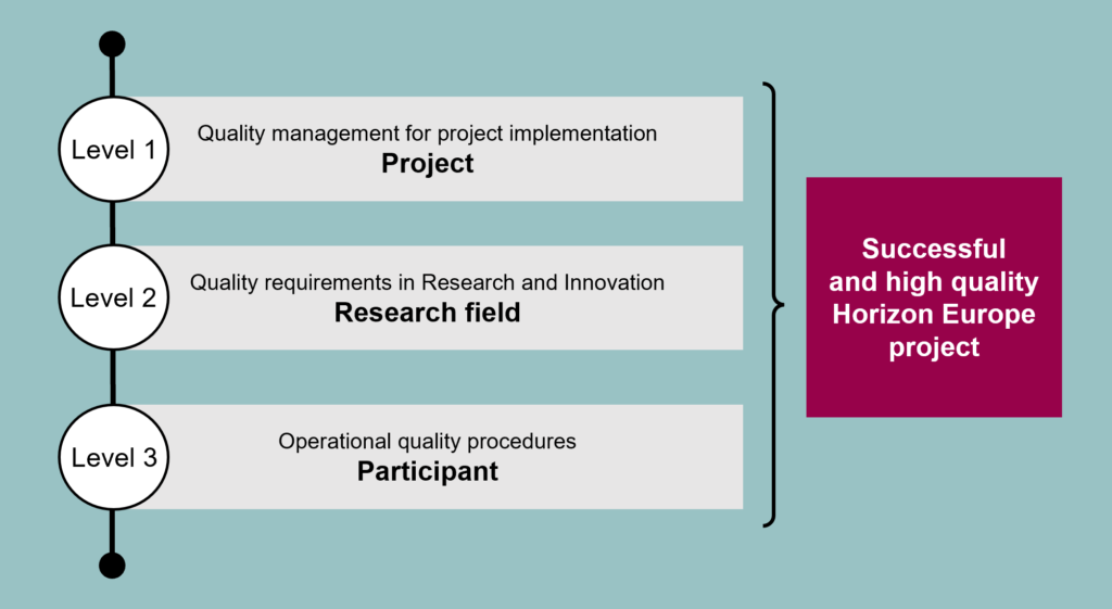 Quality Assurance In Horizon Europe Projects And Beyond