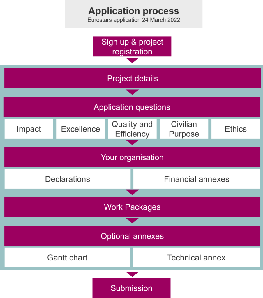 For the Eurostars application process, follow these steps: Sign up & project registration, Project details, Application questions, Your organisation, Work Packages, Optional annexes, Submission.