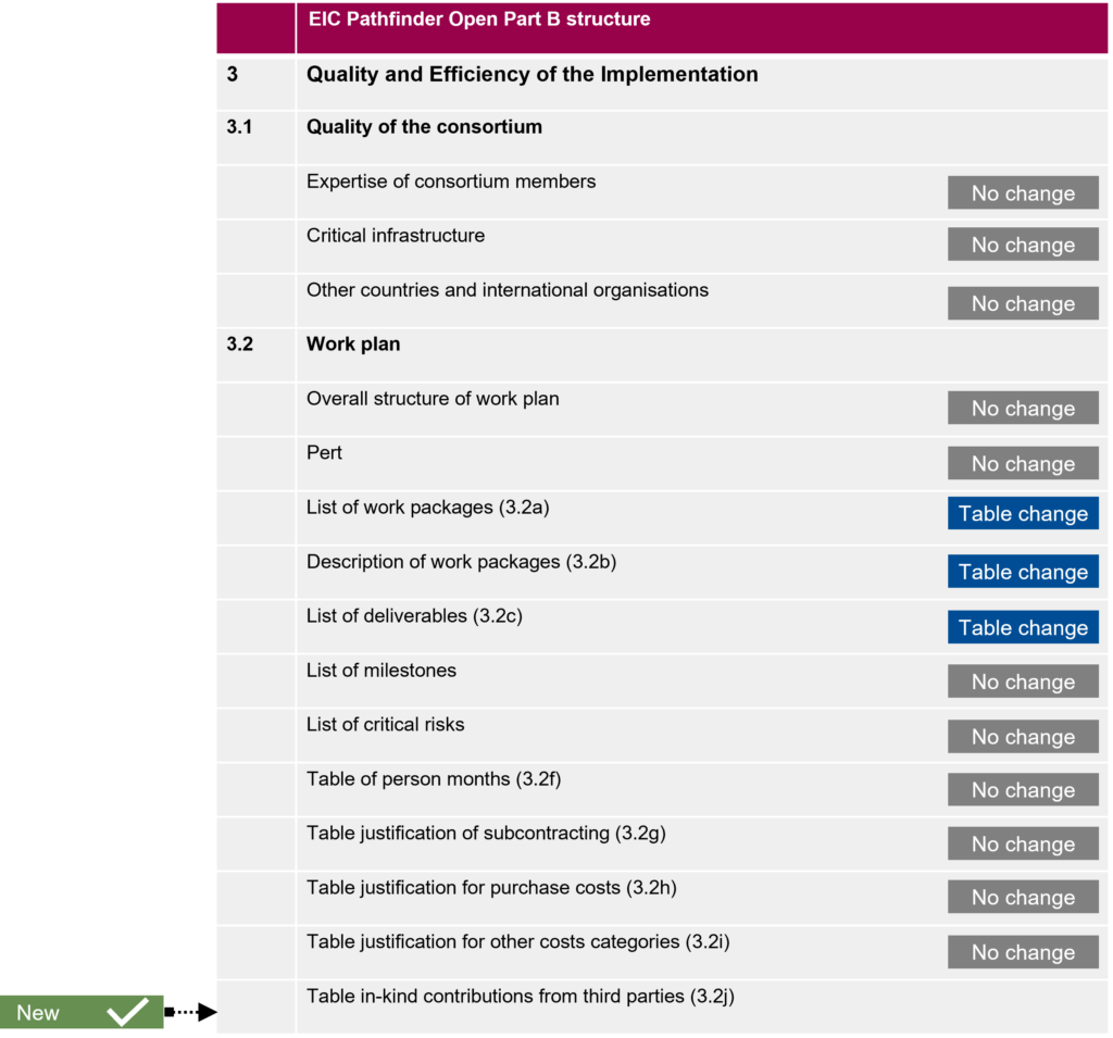 Implementation table for EIC Pathfinder