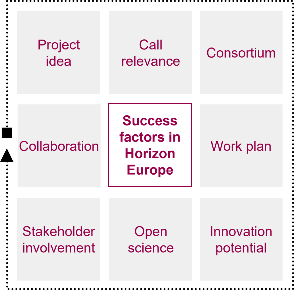 Success factors in Horizon Europe proposals