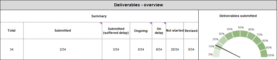 Screenshot of accelCOCKPIT - status of deliverables