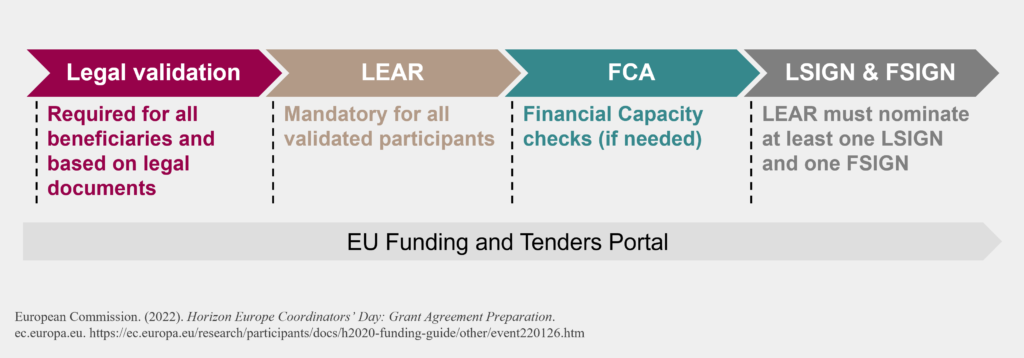 After legal validation, the LEAR is mandatory for all participants. Next, the FCA checks take place, and the forth step is nominating the LSIGN & FSIGN.