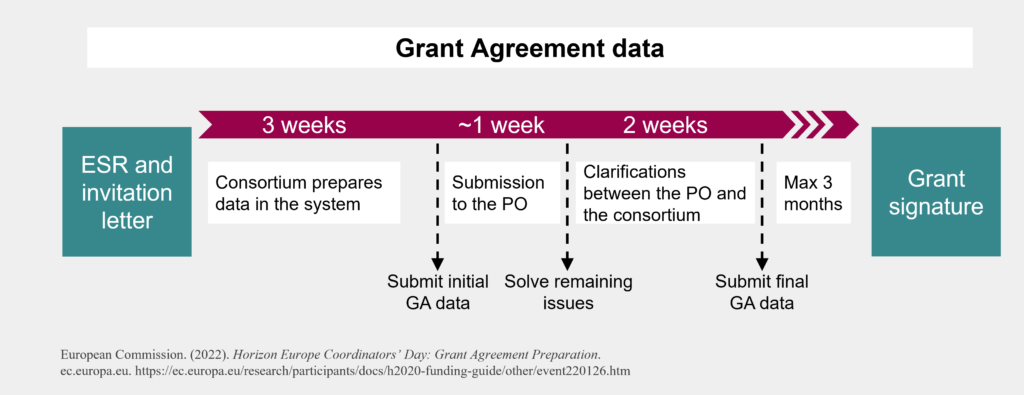 From the ESR and invitation letter, it takes about 6 weeks to submit the final Grant Agreement data. Max. 3 months after submission, the grant is signed.