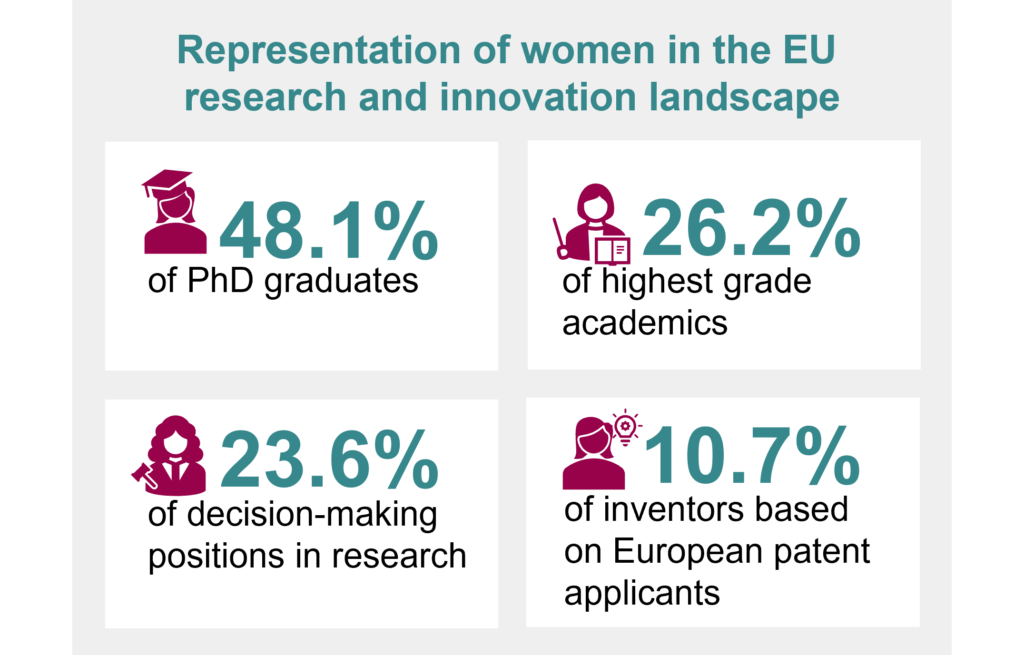 The representation of women in science decreases with the career level.