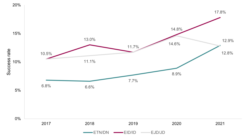 From 2017 to 2021, the success rates grew as follows: From 6.8% to 12.8% for ETN/DN, from 10.5% to 17.8% for EID/ID, and from 10.5% to 12.9% for EJD/JD.