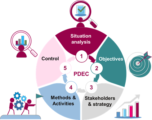 The 5 stations of developing PDECs.