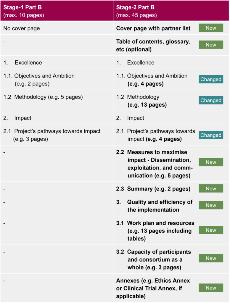 A table displaying the added and changed elements for stage-2, especially in the impact and the quality and efficiency of implementation.