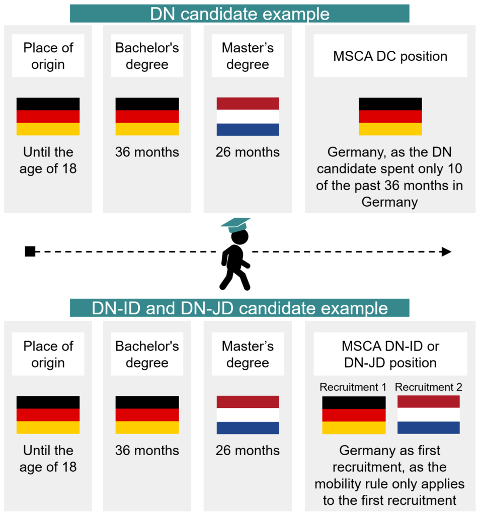 A visualisation of Doctoral Candidates in either DNs, DN-IDs, or DN-JDs that shows when a candidate can be recruited in her home country.