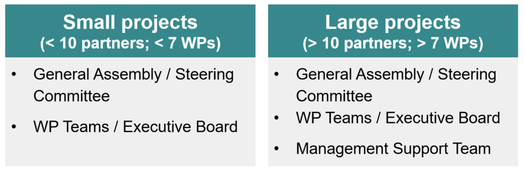A table showing that small projects, with typically less than 10 partners and 7 work packages, have only General Assembly and Work Package teams. Larger projects also have Management Support Teams.