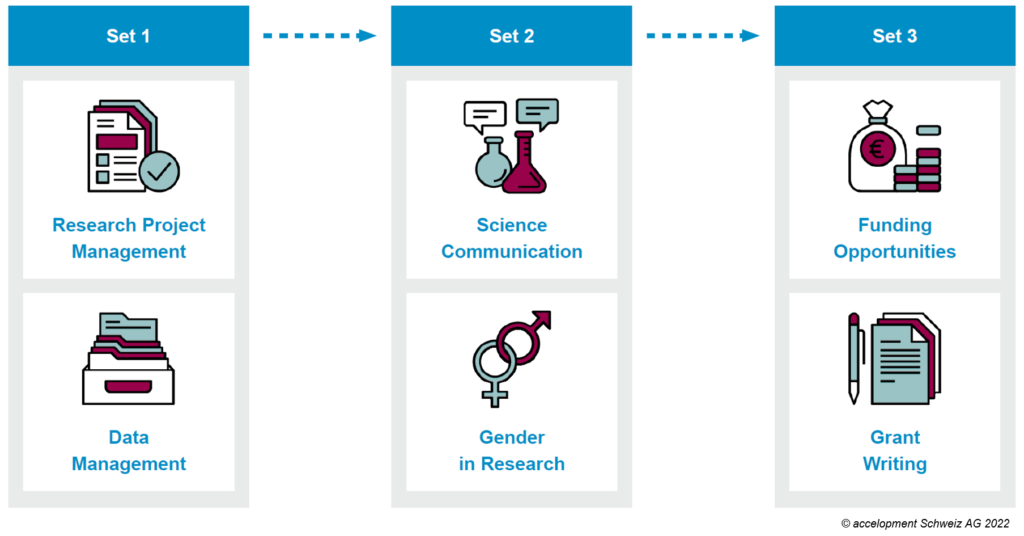 A graphic showing the three sets of transferable skills modules: Research Project Management and Data Managemetn, Science Communication and Gender Equality, and Funding Opportunities and Grant Writing.