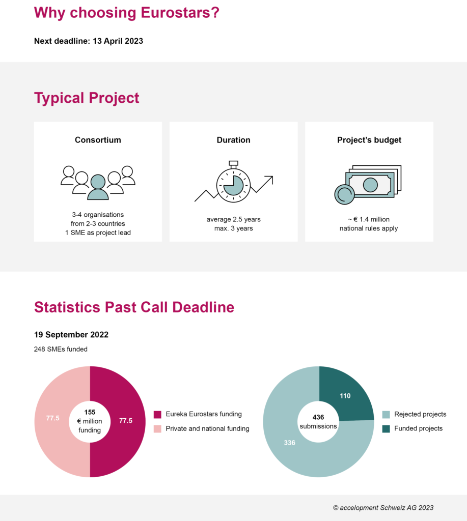 Eurostars projects typically consist of 3-4 organisations, collaborating for 2.5 years and receiving 1.4 million EUR in funding. Statistics of past call deadlines show a very high success rate for proposals of about 75%. The next submission deadline is on 13 April 2023.