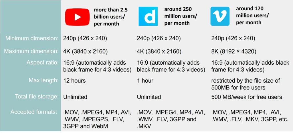 While all platforms have an aspect ratio of 16:9, Youtube allows content of up to 12 hours length, while Dailymotion only allows 1 hour and vimeo restricts the file size to 500 MB for free users.