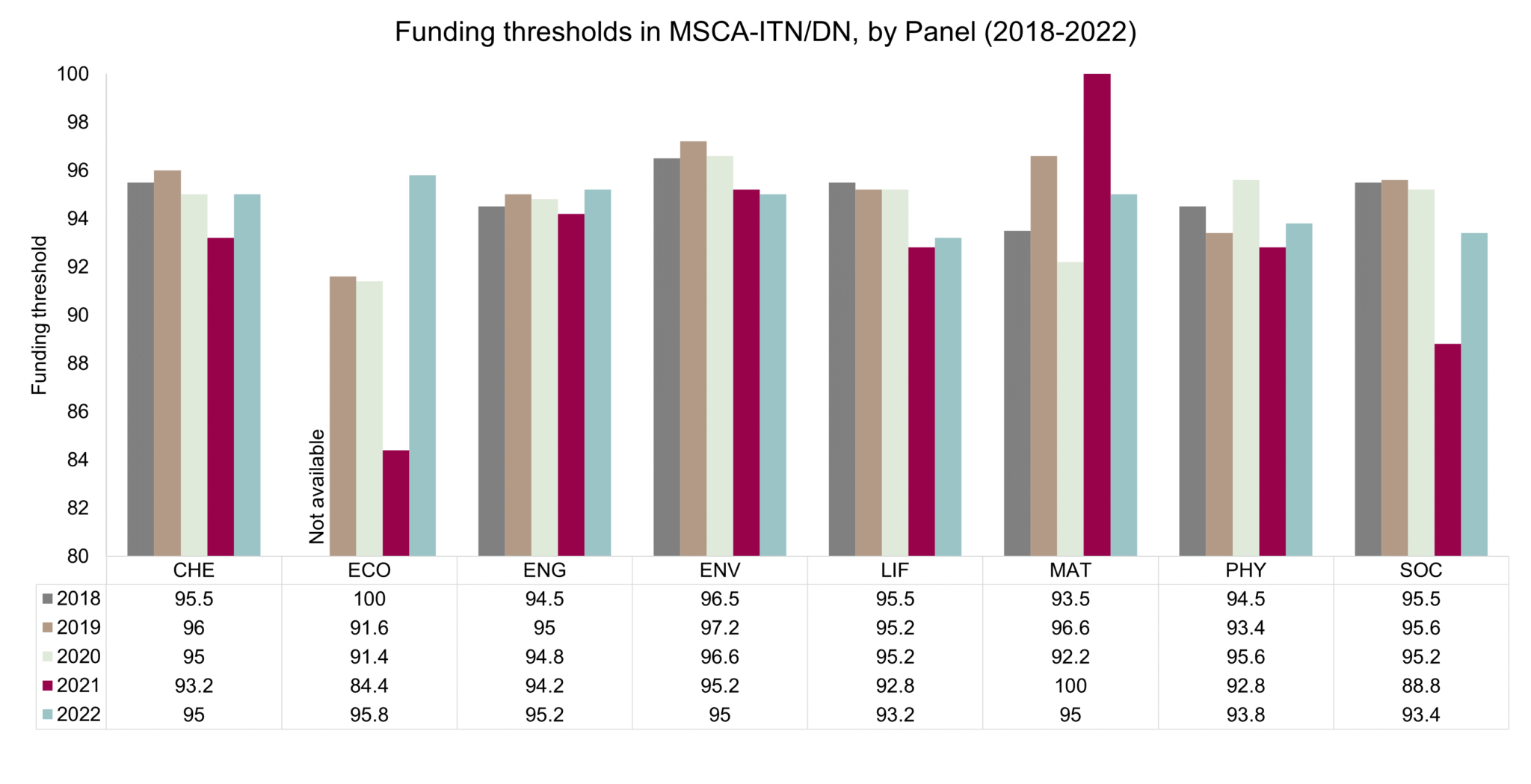 The first Horizon EU MSCA Doctoral Network evaluation results