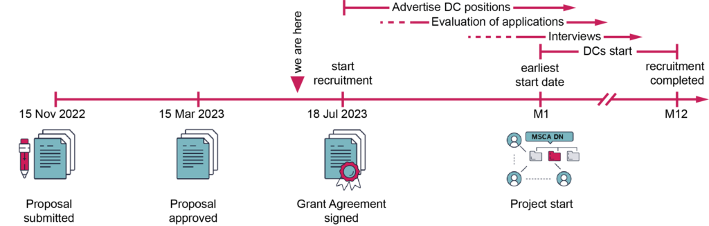 If a proposal is submitted, for example, on 15 Nov 2022, then it might be approved on 15 March 2023 and the Grant Agreement signed on 18 July 2023.
