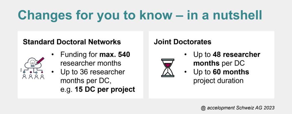 Key changes for Standard Doctoral networks: Funding for max. 540 researcher months and up to 36 researcher months per DC, i.e. max. 15 DC per project. Key changes for Joint Doctorates: Funding for max. 540 researcher months, up to 48 researcher months per DC and up to 60 months project duration.