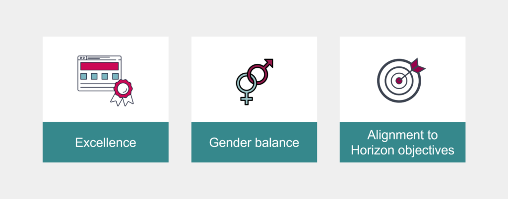 The three priority criteria for MSCA proposals are excellence, gender balance and alignment to Horizon objectives.