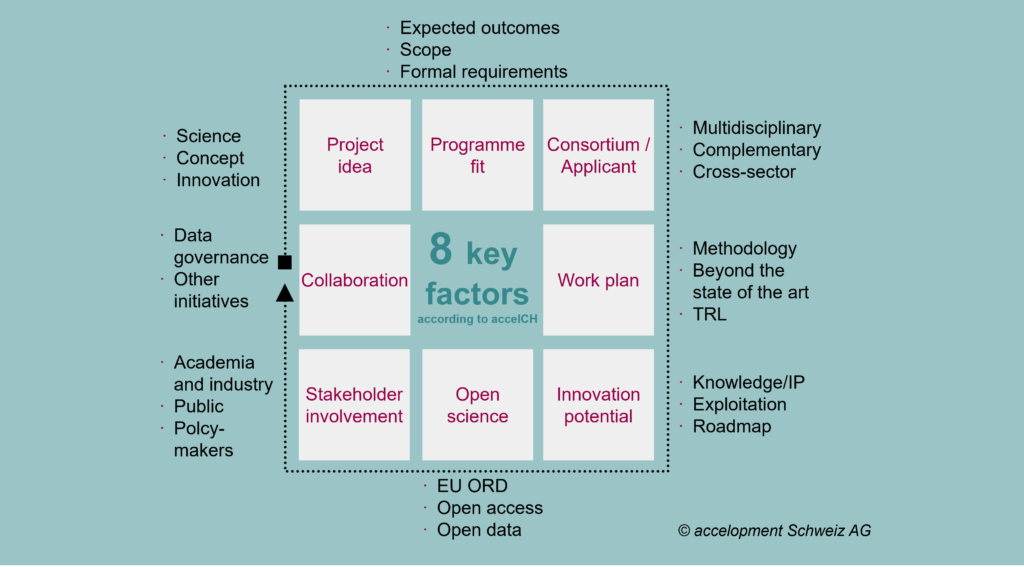 accelopment has determined 8 key factors to successful proposal writing: project idea, programme fit, consortium, work plan, innovation potential, open science, stakeholder involvement and collaboration.