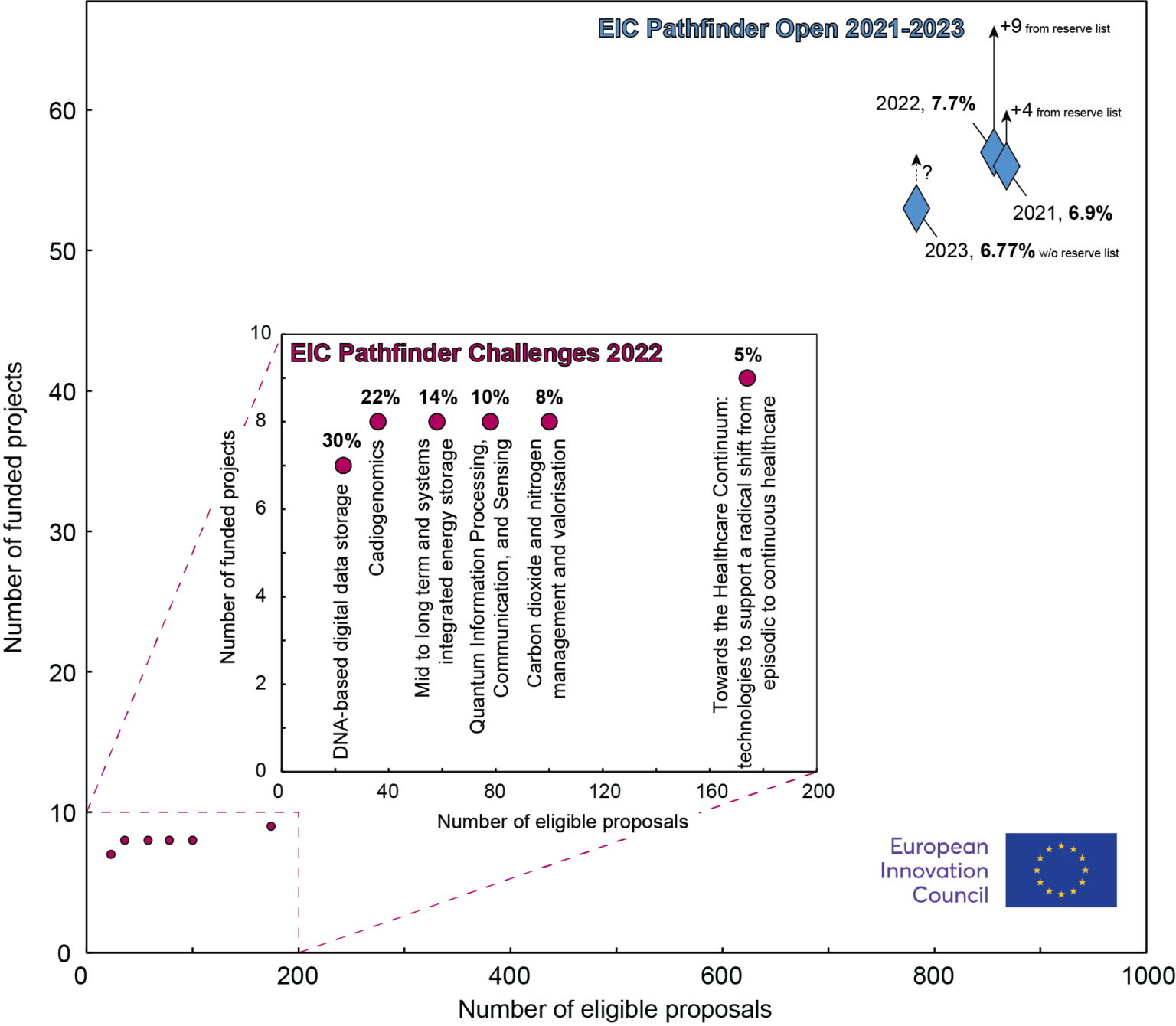 Trends in EIC Pathfinder evaluation results