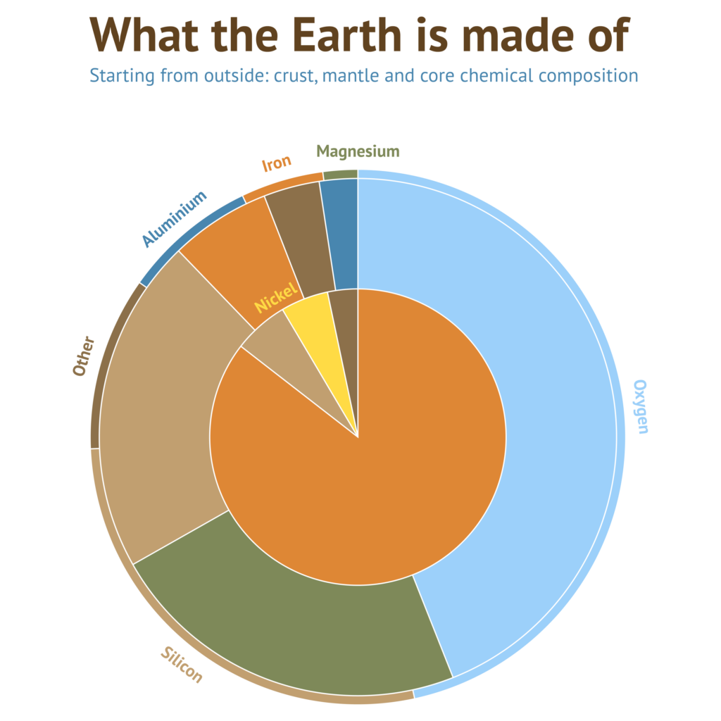 Illustrative pie chart showing the chemical composition of the Earth, starting from the outer layer to the core. It includes segments for oxygen, magnesium, silicon, nickel, iron, aluminum, and others, each in different colors to represent their respective proportions in the Earth's crust, mantle, and core.