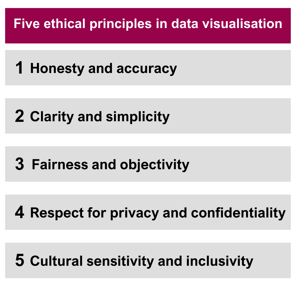 Graphic listing five ethical principles in data visualization: 1. Honesty and accuracy, 2. Clarity and simplicity, 3. Fairness and objectivity, 4. Respect for privacy and confidentiality, 5. Cultural sensitivity and inclusivity.