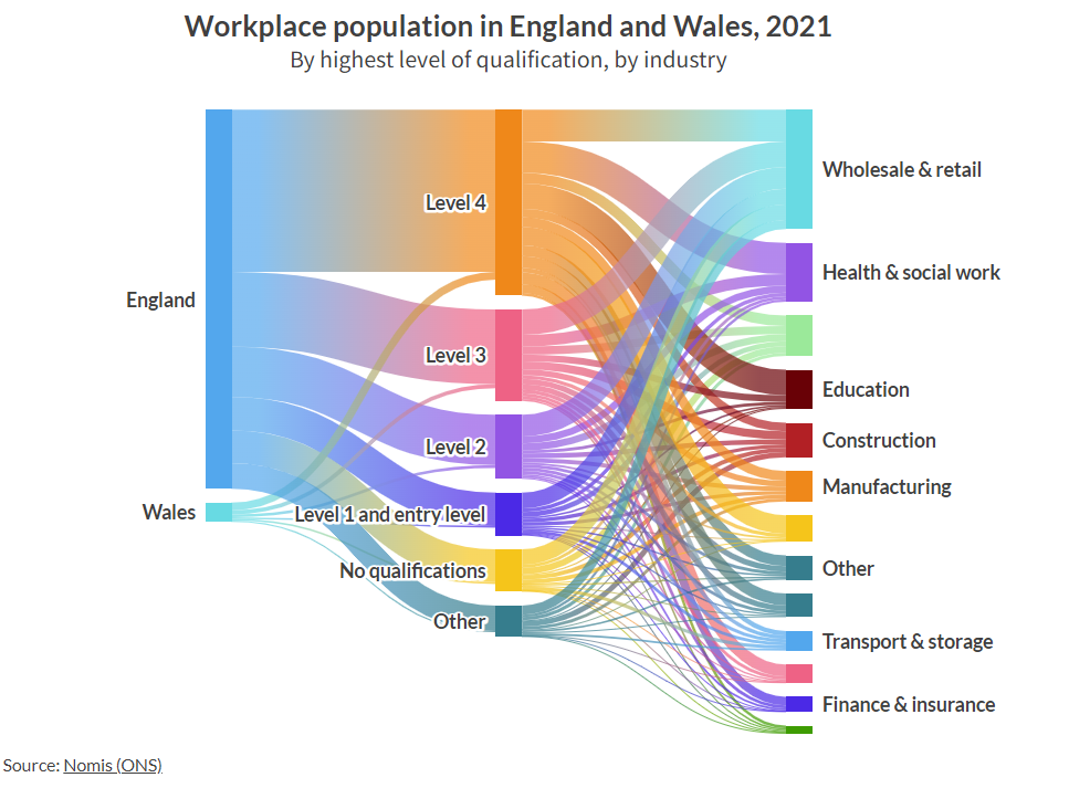 Sankey diagram titled 'Workplace population in England and Wales, 2021' showing the distribution of the highest level of qualification by industry. The left side of the diagram lists qualification levels from 'No qualifications' to 'Level 4' with corresponding color bands, flowing into various industry sectors listed on the right, such as Wholesale & Retail, Health & Social Work, Education, and others. The thickness of the bands represents the proportion of the workplace population in each qualification level working within each industry. The source of the data is Nomis (ONS).