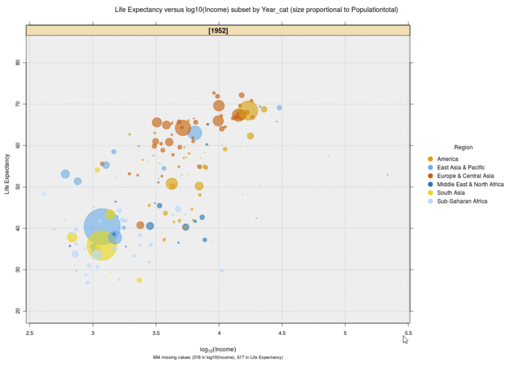 Scatterplot titled 'Life Expectancy versus log10(Income) subset by Year_cat (size proportional to Population total)' for the year 1952. The plot shows life expectancy on the y-axis and logarithm of income on the x-axis, with data points colored by region and sized by population. Regions include America, East Asia & Pacific, Europe & Central Asia, Middle East & North Africa, South Asia, and Sub-Saharan Africa. The larger data points suggest higher populations, and the plot indicates that higher income correlates with higher life expectancy across the regions.