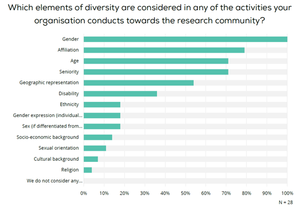 A detailed bar chart titled "Which elements of diversity are considered in any of the activities your organisation conducts towards the research community?" displays various diversity elements on the y-axis and the percentage of organisations considering these elements on the x-axis. Gender ranks highest, with nearly 100% consideration, followed closely by Affiliation and Age. Seniority and Geographic representation are also highly rated, while Disability, Ethnicity, and Gender expression are moderately considered. Sex, Socio-economic background, and Sexual orientation have lower consideration, with Cultural background, Religion, and 'We do not consider any...' having the least consideration. The percentages are based on responses from 28 organisations.