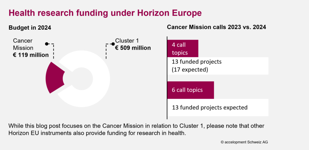 Health research funding under Horizon Europe: In 2024, the Cancer Mission provides 119 million EUR, while Cluster 1 provides 509 million EUR. The Cancer Mission funded 13 projects under 4 call topics in 2023. In 2024, there are 6 call topics and it is expected that 13 projects will be funded.