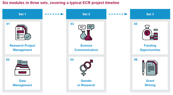 The six modules are in three sets, covering a typical ECR project timeline: Research Project Management and Data Management in Set 1, Science Communication and Gender in Research in Set 2, and Funding Opportunities and Grant Writing in Set 3.