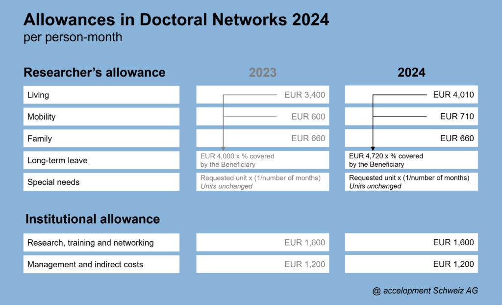 The Researcher's allowances for MSCA Doctoral Networks in 2024 are 4010 EUR for living, 710 EUR for mobility, and, if applicable, 660 EUR for family as well as 4720 x % covered by the Beneficiary for long-term leave and the requested unit x (1/number of months) for special needs. In addition, the institutional allowances are 1600 EUR for research, training and networking and 1200 EUR for management and indirect costs.