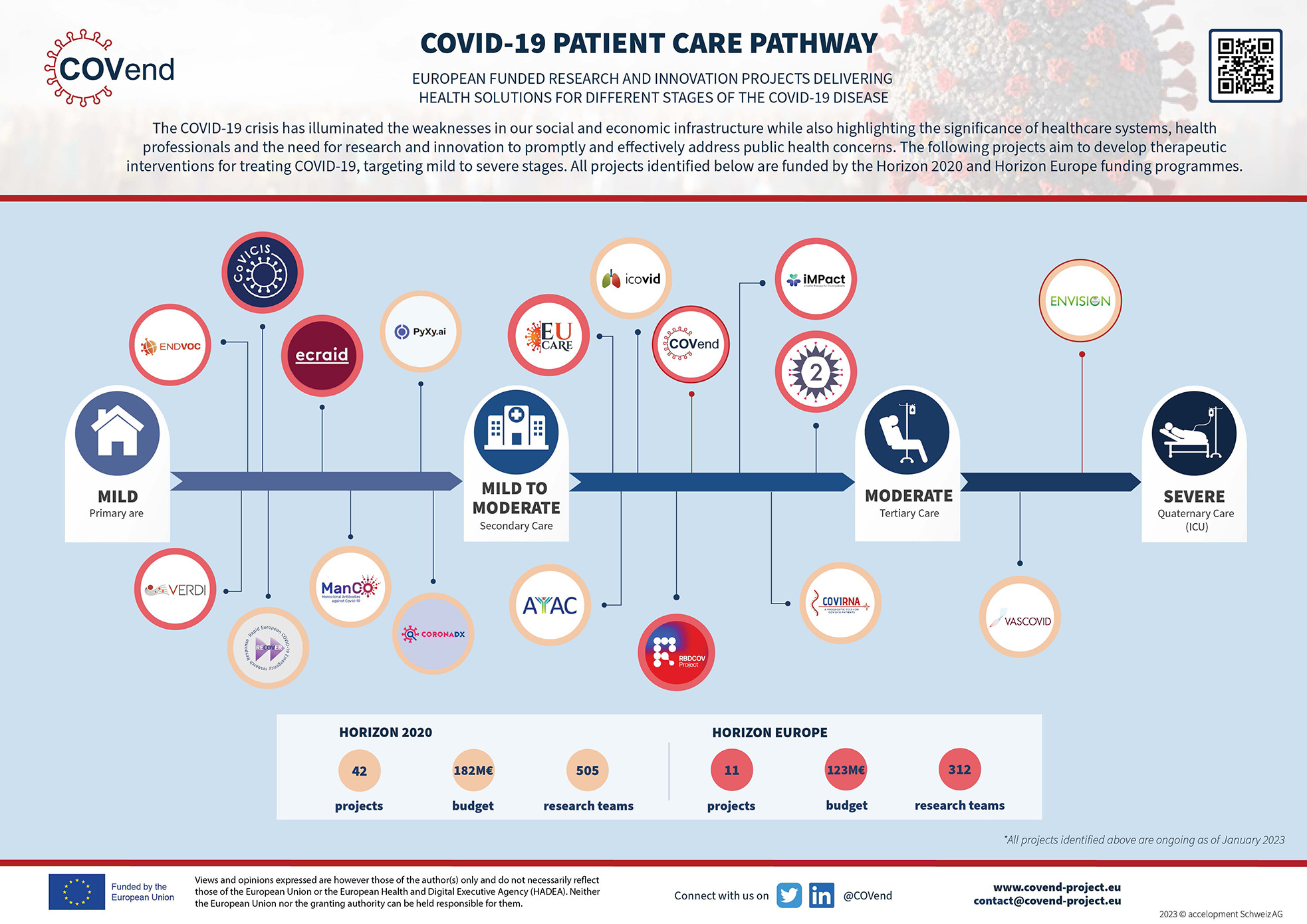 European funded research and innovation projects delivering health solutions for different stages of the COVID-19 disease
