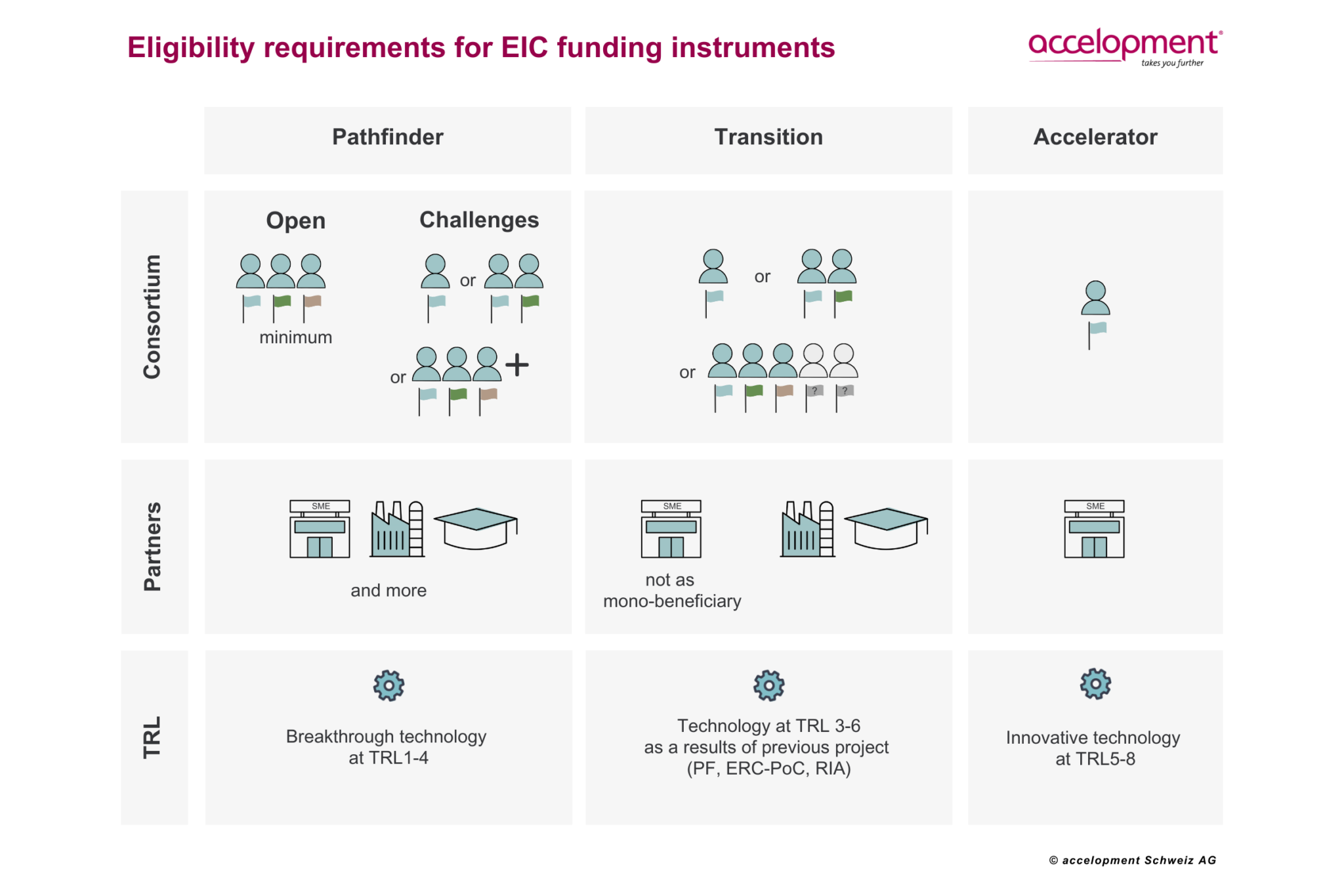 Eligibility requirements for EIC funding instruments