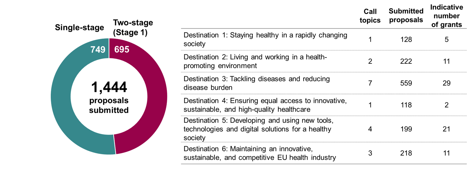 Horizon Europe Health proposals: submission trends 2025